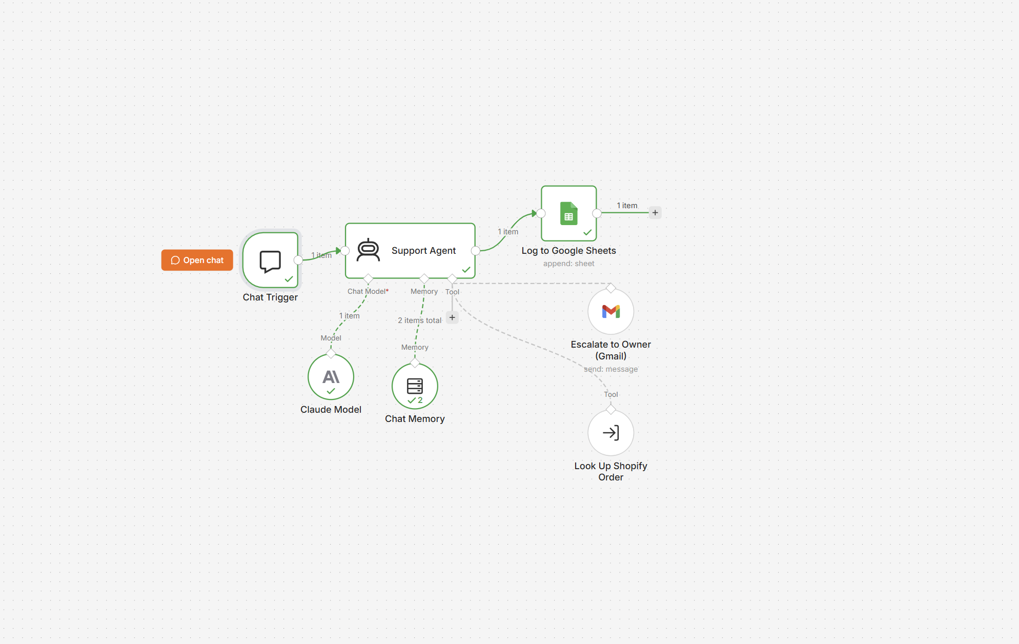 n8n workflow for Zawadi showing the support agent connected to Claude, chat memory, Google Sheets, Gmail escalation and Shopify order lookup.